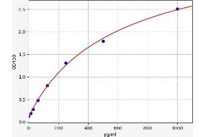 Typical standard curve (TNNT3 ELISA 试剂盒)