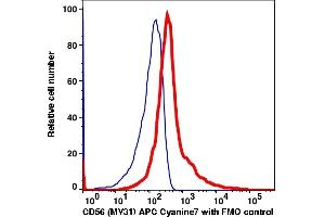 Flow Cytometry (FACS) image for anti-Neural Cell Adhesion Molecule 1 (NCAM1) antibody (APC-Cy7) (ABIN7076648) (CD56 抗体  (APC-Cy7))