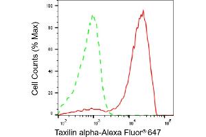 Flow cytometric analysis of Taxilin alpha expression in HAP-1 cells using Taxilin alpha antibody (ABIN7800520), 1:2,000). (alpha Taxilin 抗体)