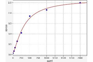 Typical standard curve (CA9 ELISA 试剂盒)