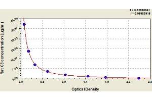 Typical Standard Curve (C3 ELISA 试剂盒)