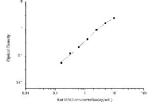 Typical standard curve (DAO ELISA 试剂盒)