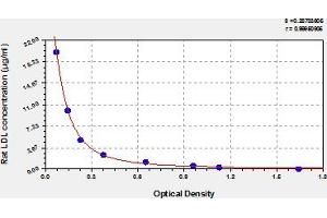 Typical Standard Curve (LDL ELISA 试剂盒)