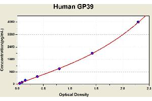Diagramm of the ELISA kit to detect Human GP39with the optical density on the x-axis and the concentration on the y-axis. (CHI3L1 ELISA 试剂盒)