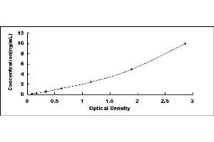 Typical standard curve (Melanoma gp100 ELISA 试剂盒)