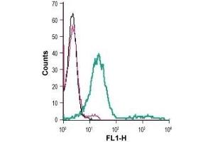 Flow Cytometry (FACS) image for anti-Solute Carrier Family 6 (Neurotransmitter Transporter, serotonin), Member 4 (SLC6A4) (AA 388-400), (Extracellular) antibody (FITC) (ABIN7043746)