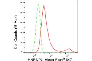 Flow cytometric analysis of HNRNPU expression in HepG2 cells using HNRNPU antibody (ABIN7798902), 1:2,000).