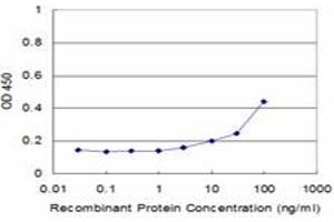 ELISA image for anti-SWI/SNF Related, Matrix Associated, Actin Dependent Regulator of Chromatin, Subfamily A, Member 5 (SMARCA5) (AA 59-147) antibody (ABIN521926)