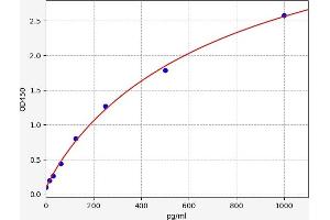 Typical standard curve