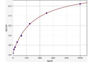 Typical standard curve (Haptoglobin ELISA 试剂盒)