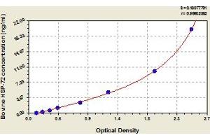 Typical Standard Curve (HSPA2 ELISA 试剂盒)
