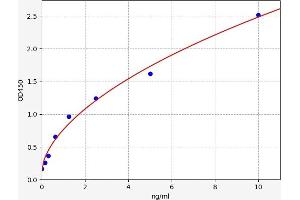 Typical standard curve (VIPR1 ELISA 试剂盒)