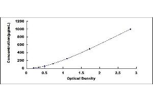 Typical standard curve (HGFA ELISA 试剂盒)