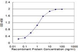 Detection limit for recombinant GST tagged COX17 is approximately 0. (COX17 抗体  (AA 1-63))