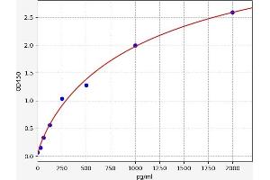 Typical standard curve (XCL1 ELISA 试剂盒)