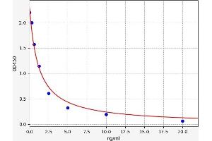 Typical standard curve (Slco1a1 ELISA 试剂盒)
