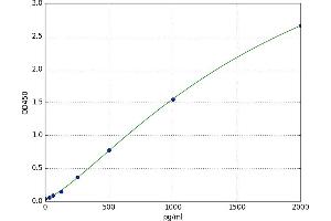 A typical standard curve