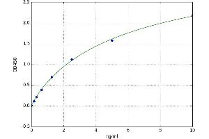 A typical standard curve (HRG ELISA 试剂盒)