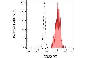 Separation of human CD22 positive lymphocytes (red-filled) from human neutrophil granulocytes (black-dashed) in flow cytometry analysis (surface staining) of human peripheral whole blood stained using anti-human CD22 (IS7) PE antibody (20 μL reagent / 100 μL of peripheral whole blood). (CD22 抗体  (PE))