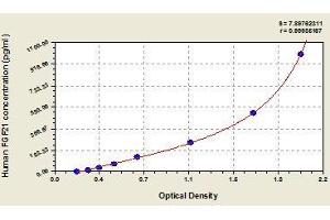 Typical standard curve (FGF21 ELISA 试剂盒)