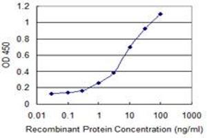 ELISA image for anti-Eukaryotic Translation Initiation Factor 4E Binding Protein 1 (EIF4EBP1) (AA 1-118) antibody (ABIN515208)