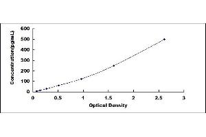 Typical standard curve (SERPINB2 ELISA 试剂盒)