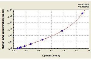 Typical standard curve (EN2 ELISA 试剂盒)