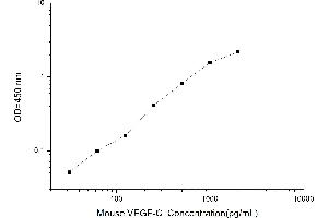 Typical standard curve (VEGFC ELISA 试剂盒)