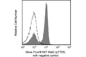 Flow Cytometry (FACS) image for anti-Signal Transducer and Activator of Transcription 3 (Acute-Phase Response Factor) (STAT3) (pTyr705) antibody (Alexa Fluor 647) (ABIN1177200) (STAT3 抗体  (pTyr705) (Alexa Fluor 647))