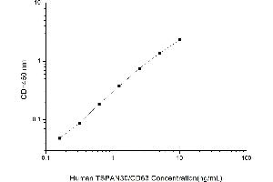 Typical standard curve (CD63 ELISA 试剂盒)