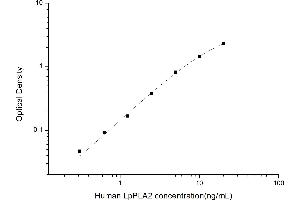 Typical standard curve (PLA2G7 ELISA 试剂盒)