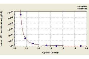 Typical standard curve (Inositol Triphosphate (IP3) ELISA 试剂盒)