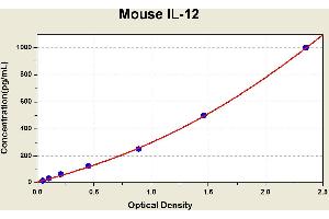 Diagramm of the ELISA kit to detect Mouse 1 L-12with the optical density on the x-axis and the concentration on the y-axis. (IL12 ELISA 试剂盒)