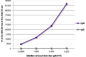 FLISA plate was coated with purified rat IgM and IgG. (山羊 anti-大鼠 IgM (Heavy Chain) Antibody)