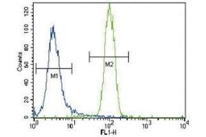 HNF4A antibody flow cytometric analysis of NCI-H460 cells (right histogram) compared to a negative control (left histogram). (HNF4A 抗体  (AA 281-312))