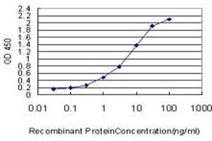 ELISA image for anti-F11 Receptor (F11R) (AA 1-299) antibody (ABIN565503)