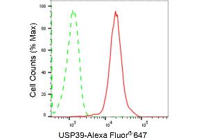 Flow cytometric analysis of USP39 expression in HepG2 cells using USP39 antibody (ABIN7800735), 1:2,000). (Recombinant USP39 抗体)