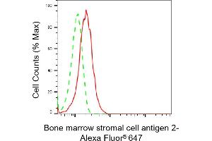 Flow cytometric analysis of Bone marrow stromal cell antigen 2 expression in HepG2 cells using Bone marrow stromal cell antigen 2 antibody (ABIN7797773), 1:2,000). (Recombinant BST2 抗体)