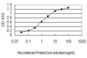 Detection limit for recombinant GST tagged GOLGB1 is approximately 0. (Golgin B1 (GOLGB1) (AA 3-91) 抗体)