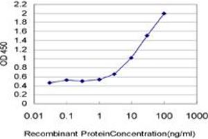 Detection limit for recombinant GST tagged IL22RA1 is approximately 1ng/ml as a capture antibody. (IL22 Receptor alpha 1 抗体  (AA 19-574))