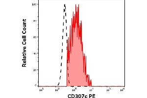 Separation of human CD307c positive B cells (red-filled) from neutrophil granulocytes (black-dashed) in flow cytometry analysis (surface staining) of human peripheral whole blood stained using anti-human CD307c (H5) PE antibody (10 μL reagent / 100 μL of peripheral whole blood). (FCRL3 抗体  (PE))