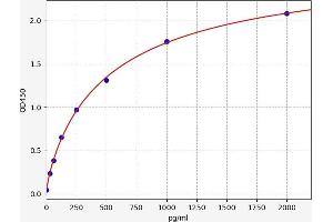 Typical standard curve (PPY ELISA 试剂盒)