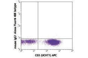 Flow Cytometry (FACS) image for anti-Interferon gamma (IFNG) antibody (Alexa Fluor 488) (ABIN2657529) (Interferon gamma 抗体  (Alexa Fluor 488))