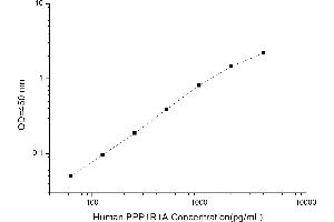 Typical standard curve (PPP1R1A ELISA 试剂盒)