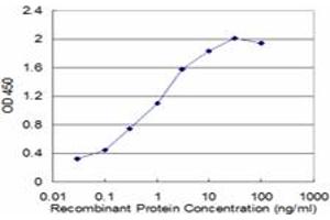 ELISA image for anti-CTD (Carboxy-terminal Domain, RNA Polymerase II, Polypeptide A) Phosphatase, Subunit 1 (CTDP1) (AA 332-432) antibody (ABIN599485) (CTDP1 抗体  (AA 332-432))