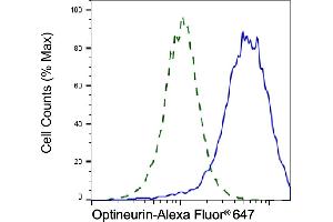 Validation of Optineurin knockdown using flow cytometry. (Recombinant OPTN 抗体)