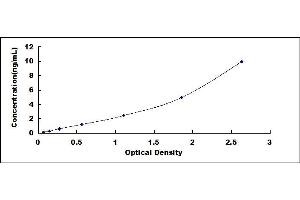 Typical standard curve (DIO2 ELISA 试剂盒)