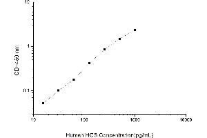 Typical standard curve (HGS ELISA 试剂盒)