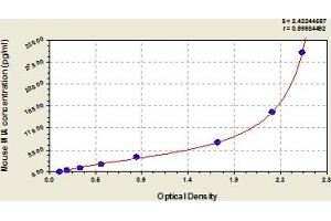 Typical Standard Curve (MIA ELISA 试剂盒)