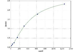 A typical standard curve (CCL15 ELISA 试剂盒)
